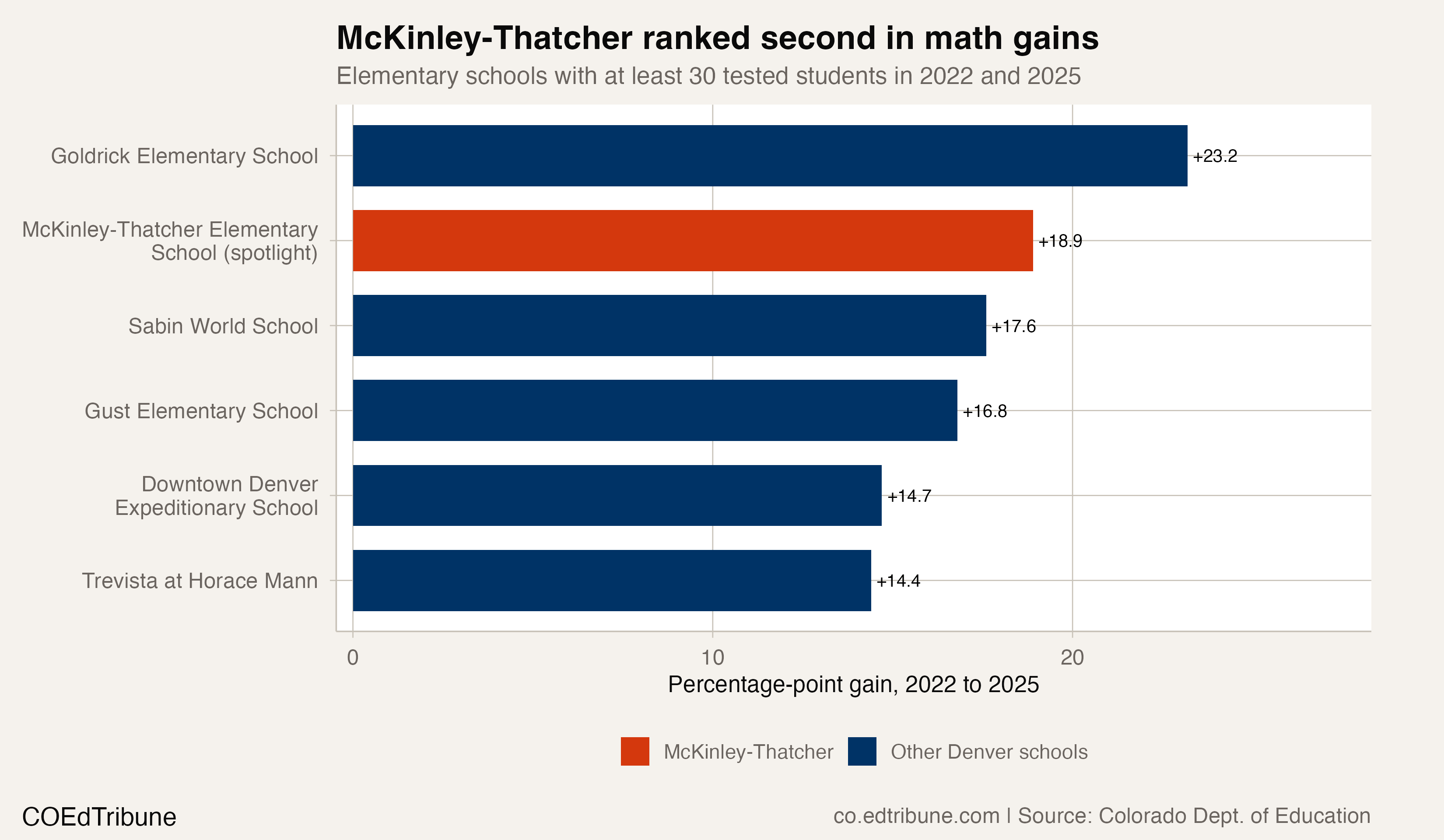 McKinley-Thatcher Denver elementary math ranking