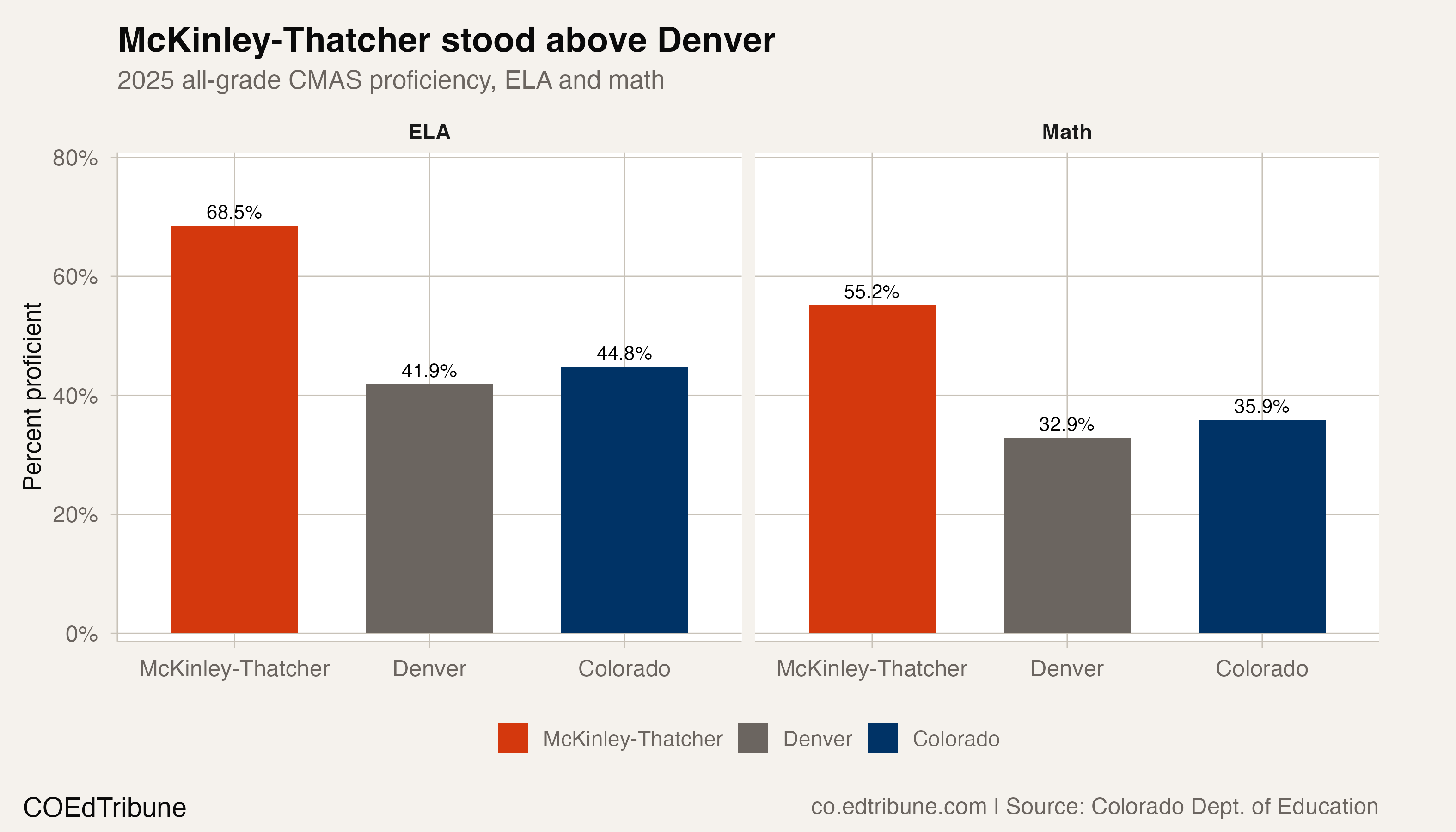 McKinley-Thatcher 2025 standing against Denver and Colorado