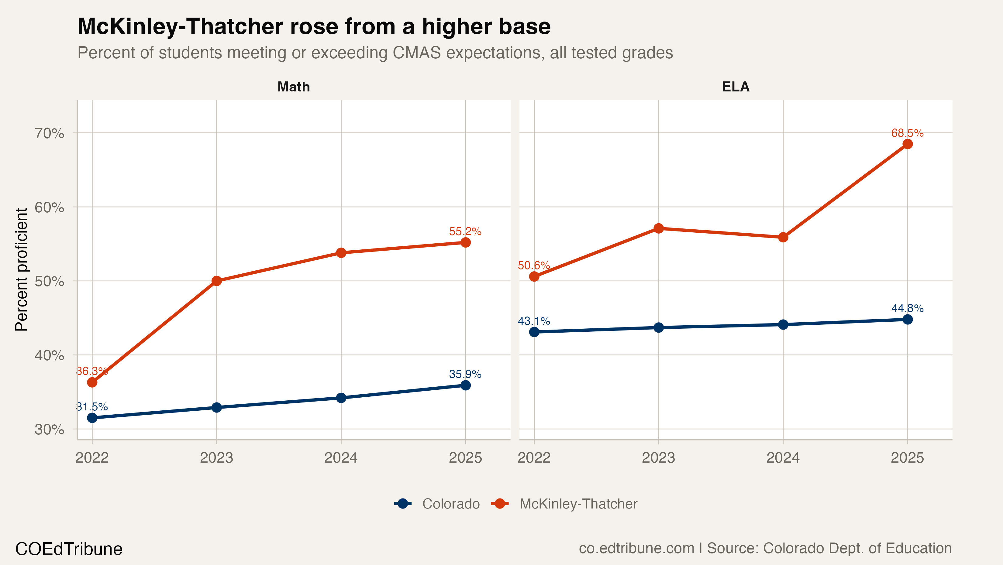 McKinley-Thatcher and Colorado CMAS trends