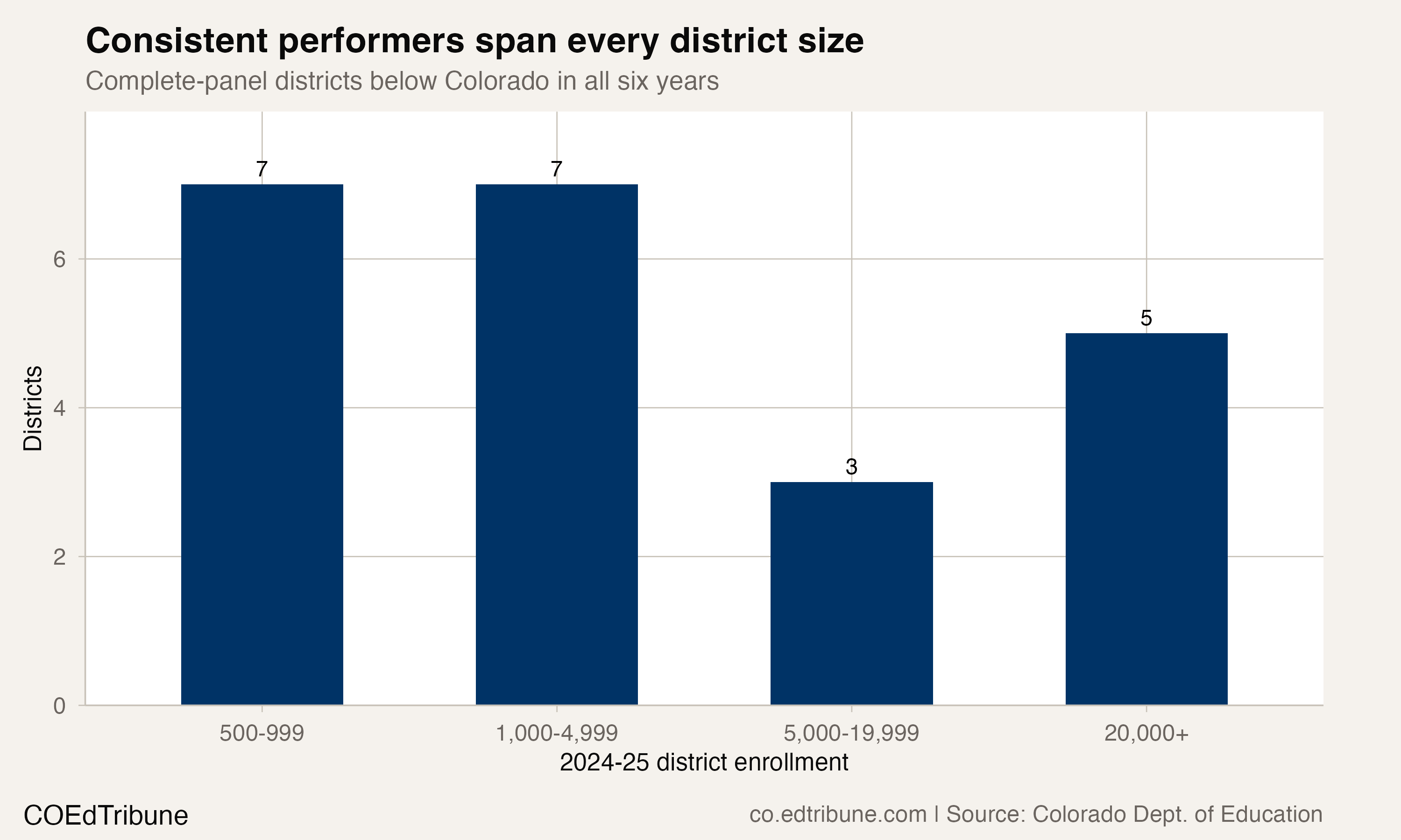 Consistent performers by enrollment size