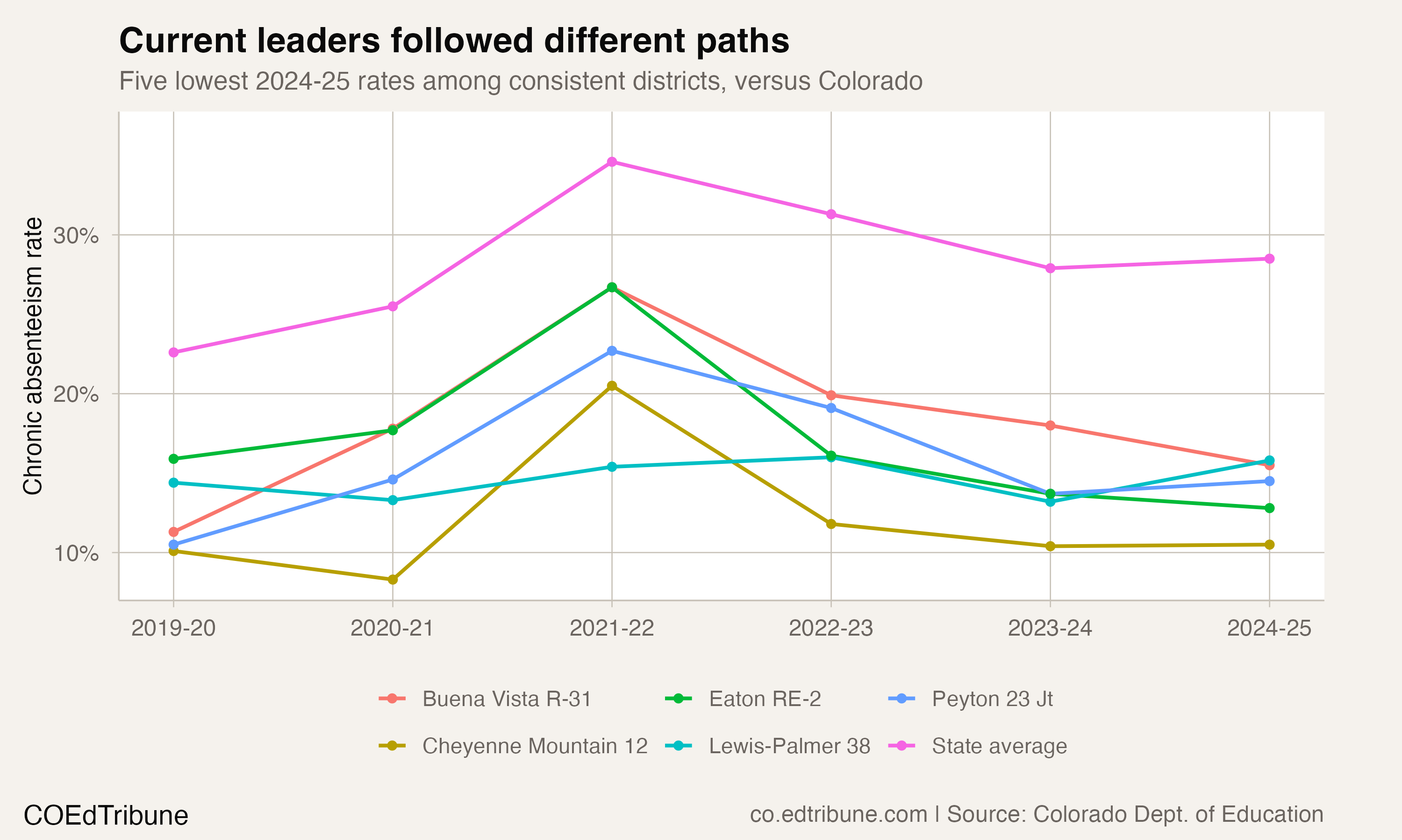 Five current leaders vs. state