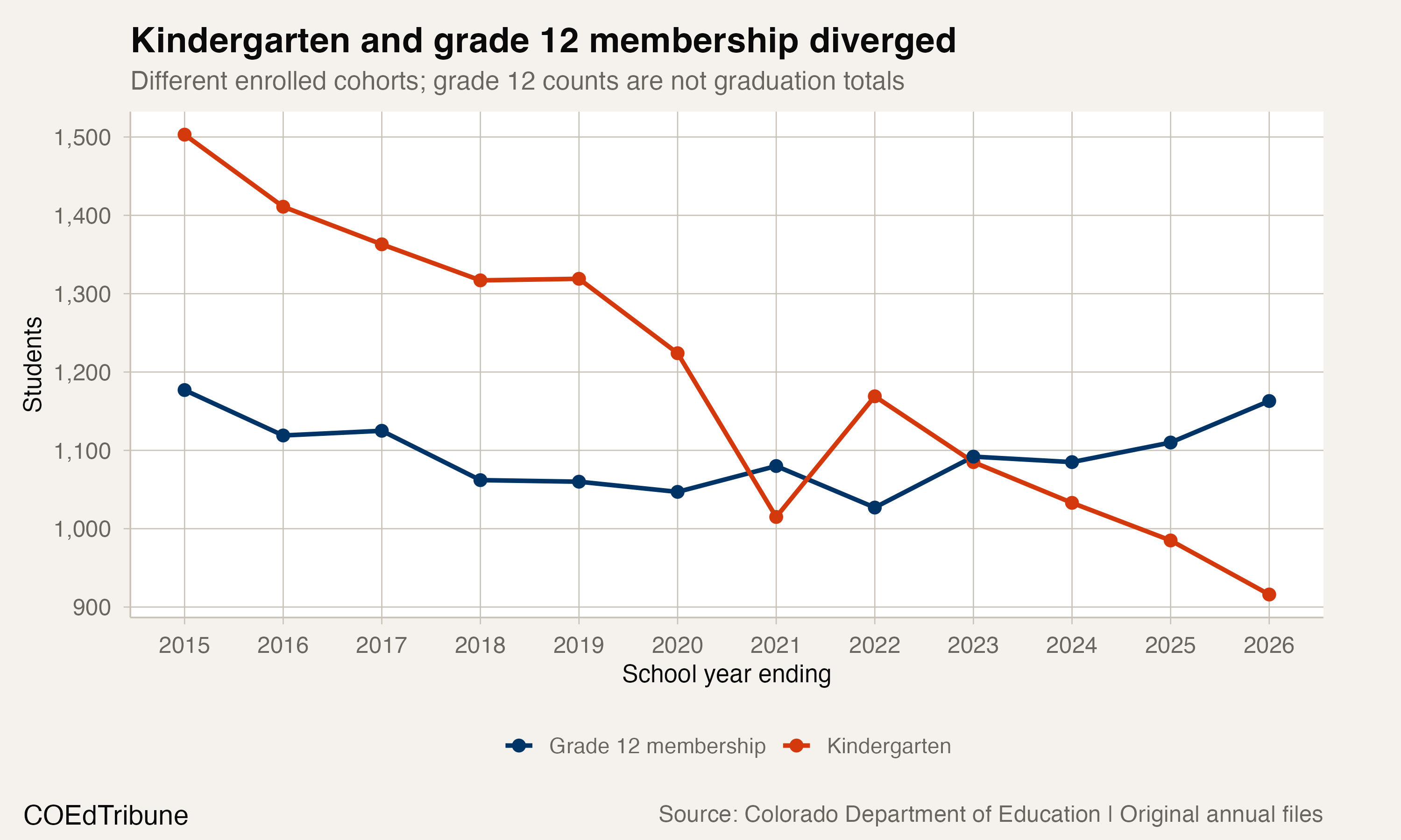 Pueblo D60 kindergarten and grade twelve membership