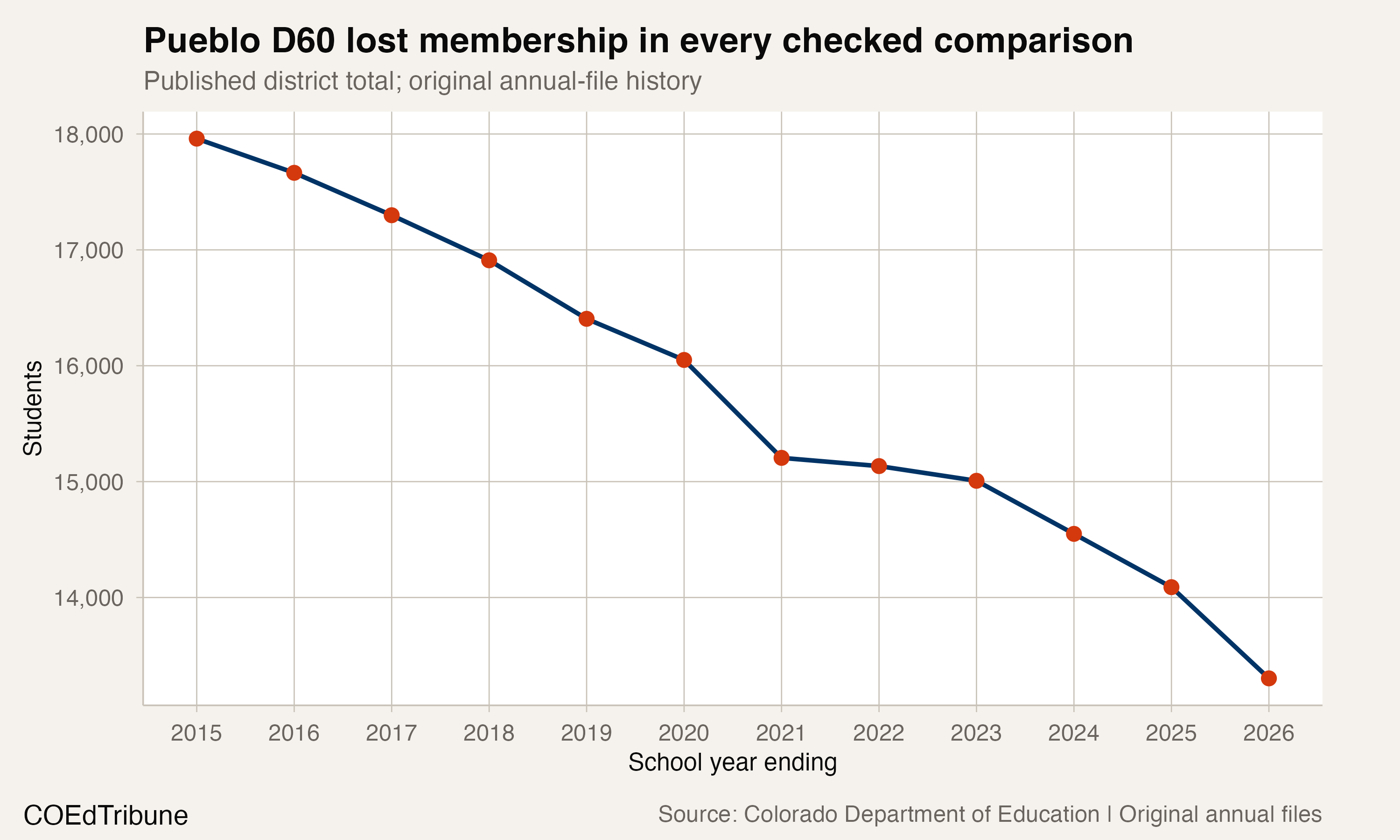 Pueblo School District 60 hits 11 straight years of enrollment loss