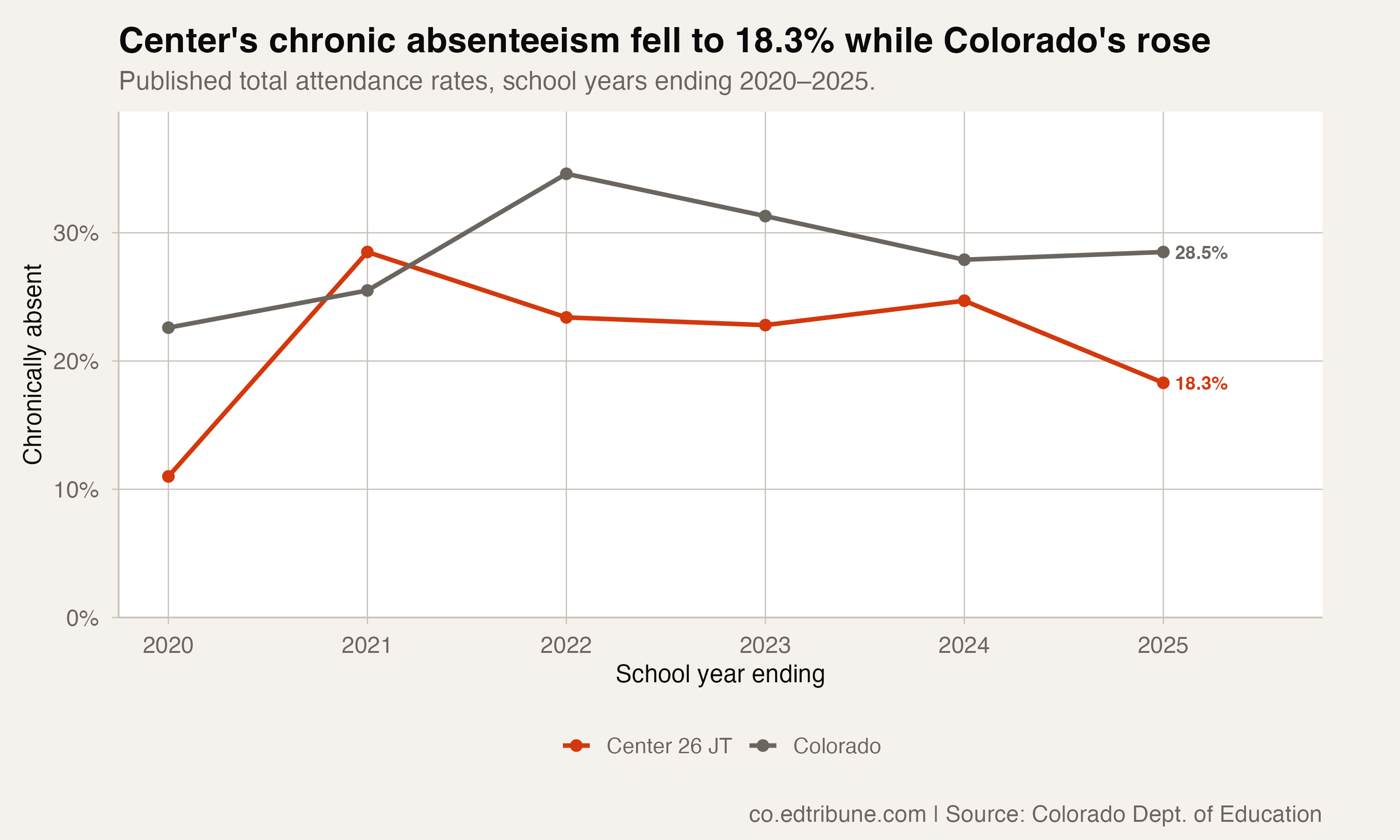 Center's chronic absenteeism fell to 18.3% while Colorado's rose