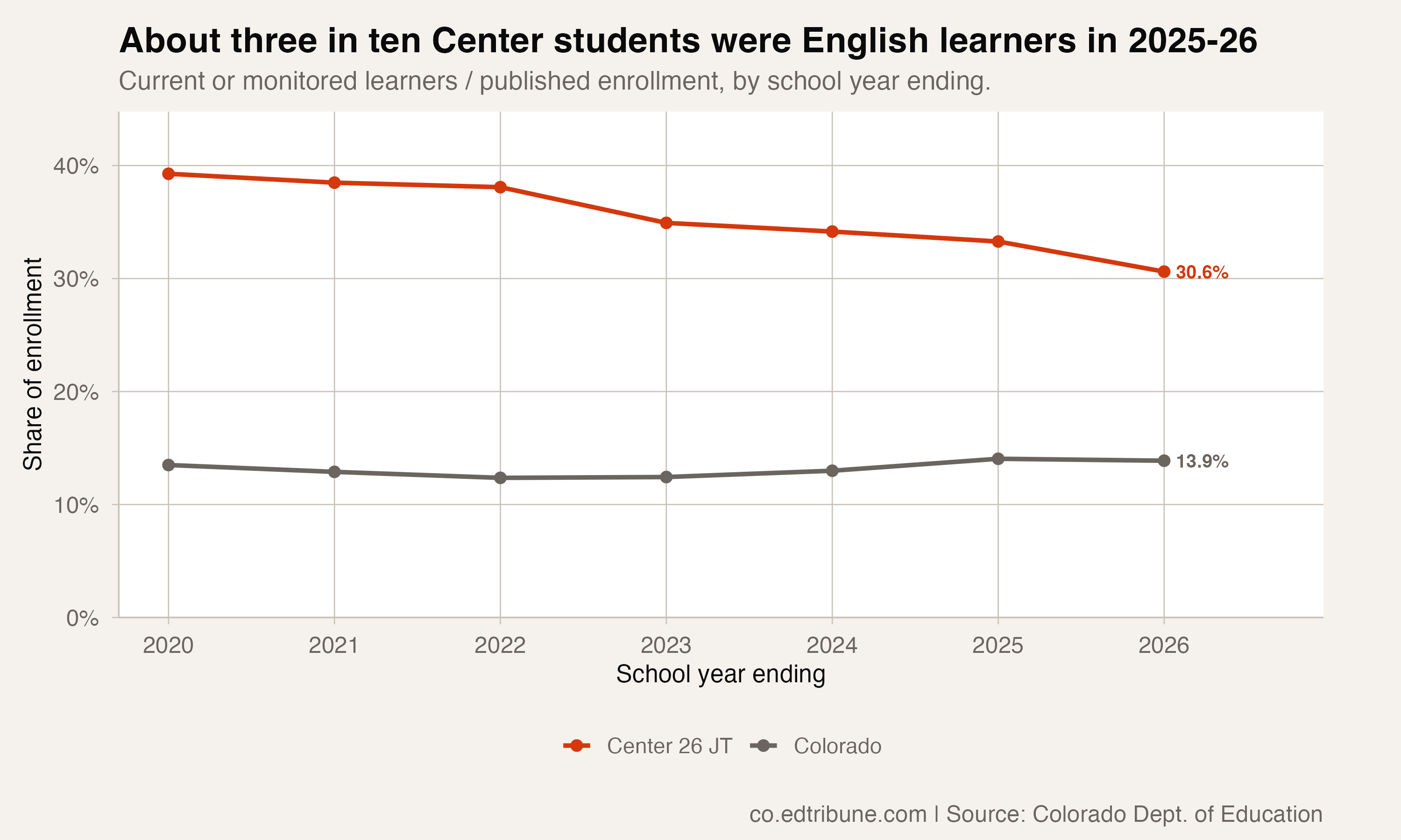 About three in ten Center students were English learners in 2025-26
