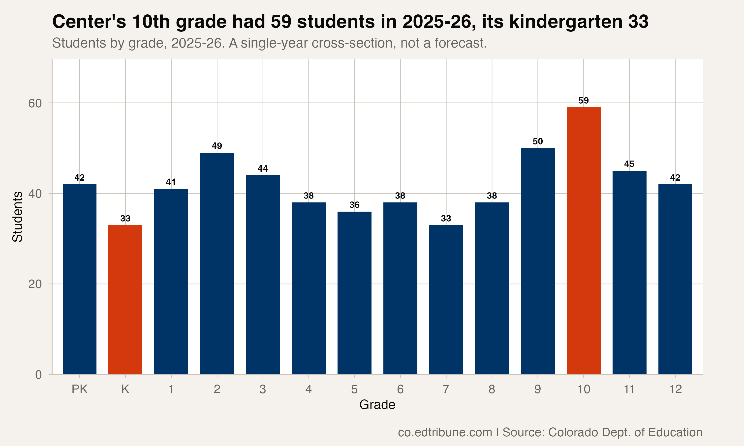 Center's 10th grade had 59 students in 2025-26, its kindergarten 33