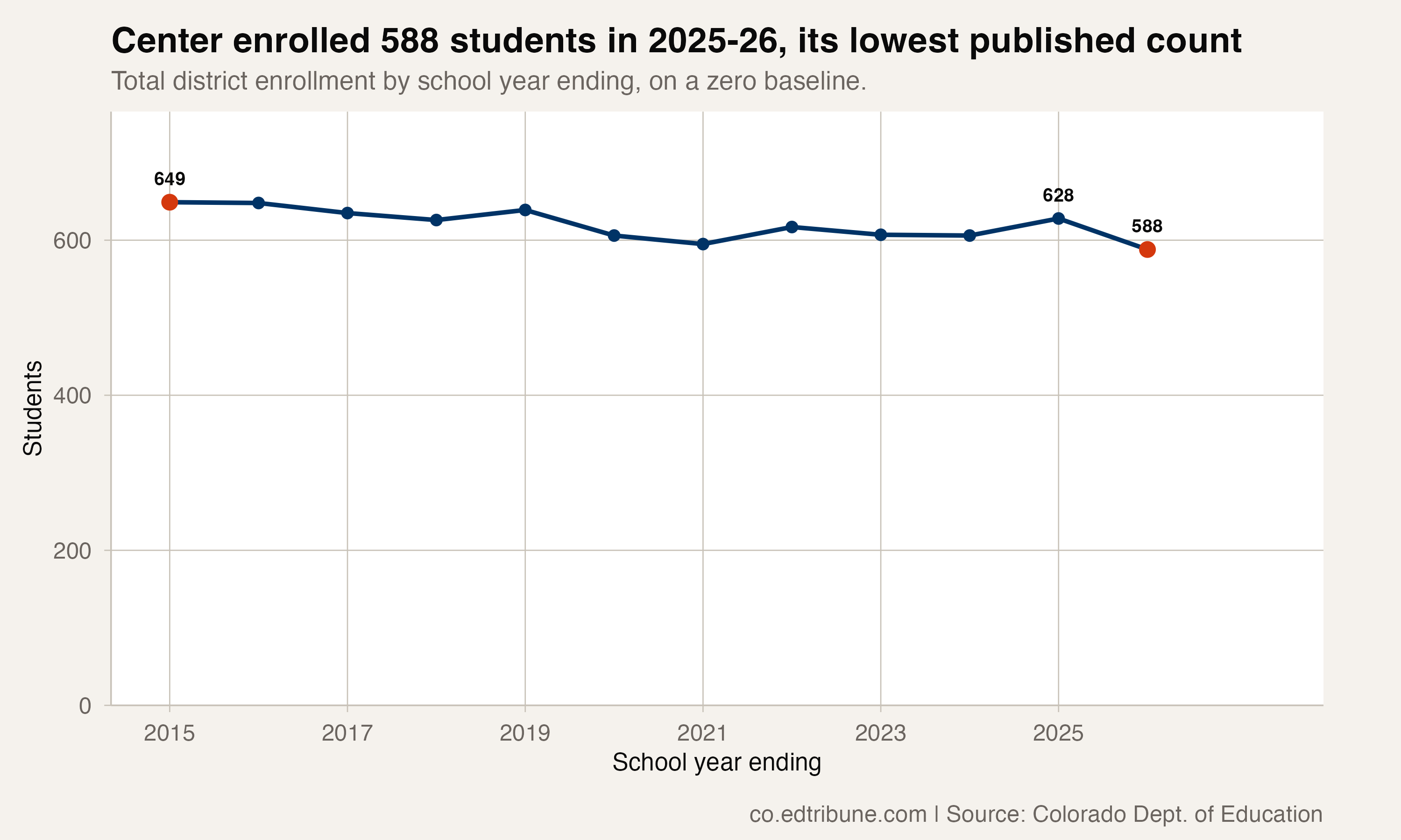 Center enrolled 588 students in 2025-26, its lowest published count
